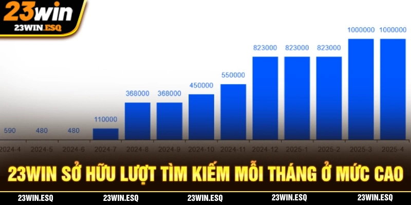 23WIN🎖️Trang Chủ 23 WIN Chính Thức - Link Đăng Ký +58K 19 23WIN luôn sở hữu lượt tìm kiếm hàng tháng ở mức cao